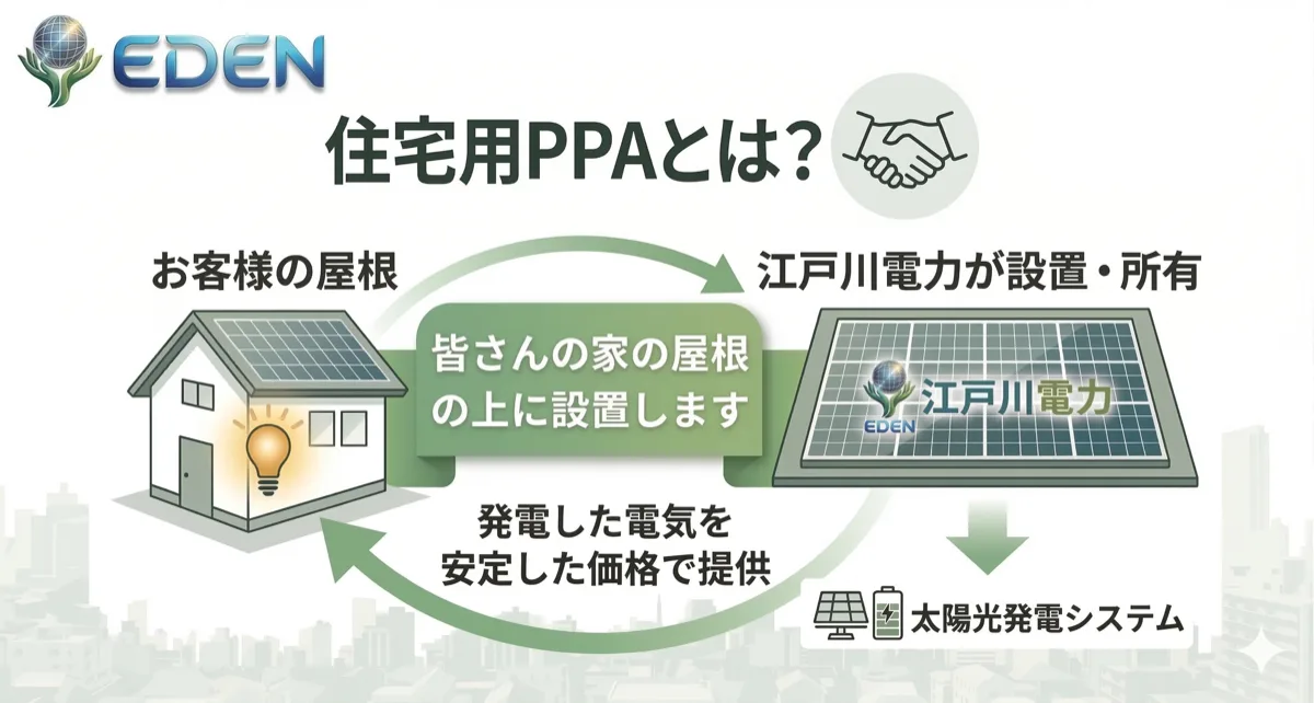 PPAの仕組み — お客様の屋根に江戸川電力が太陽光発電システムを設置・所有し、発電した電気を安定した価格で提供
